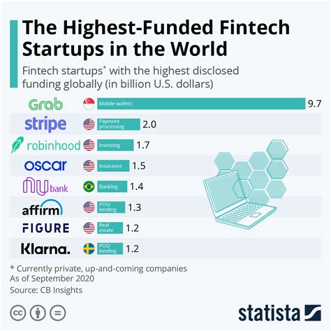 top fintech startups